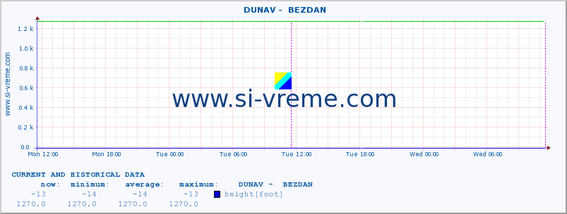  ::  DUNAV -  BEZDAN :: height |  |  :: last two days / 5 minutes.