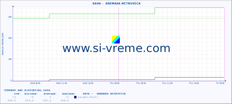  ::  SAVA -  SREMSKA MITROVICA :: height |  |  :: last two days / 5 minutes.