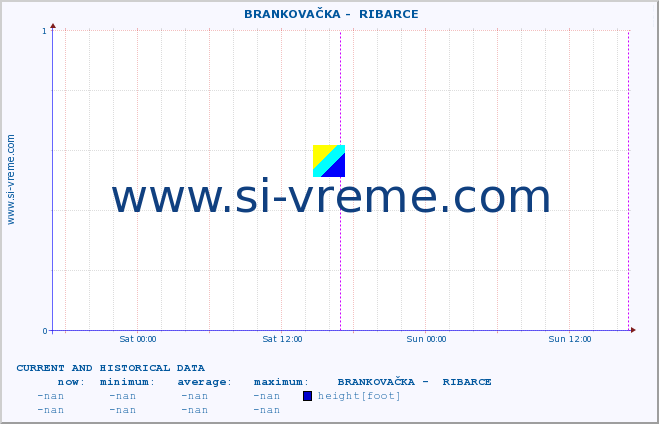  ::  BRANKOVAČKA -  RIBARCE :: height |  |  :: last two days / 5 minutes.