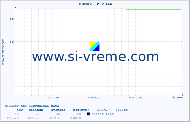  ::  DUNAV -  BEZDAN :: height |  |  :: last two days / 5 minutes.