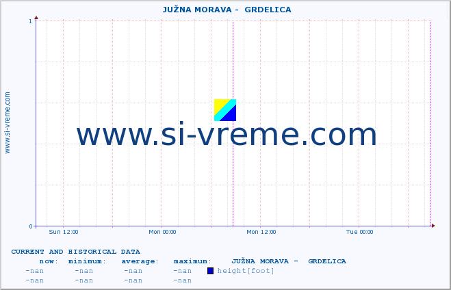  ::  JUŽNA MORAVA -  GRDELICA :: height |  |  :: last two days / 5 minutes.