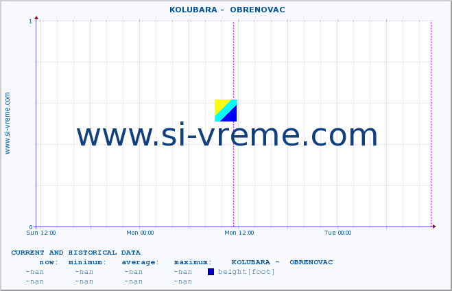  ::  KOLUBARA -  OBRENOVAC :: height |  |  :: last two days / 5 minutes.