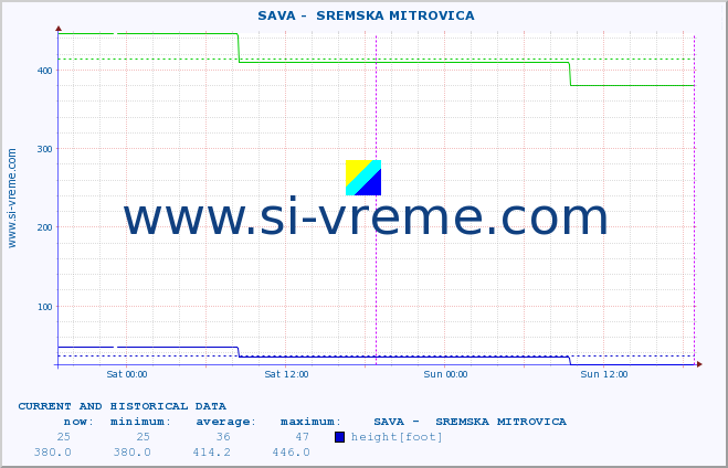  ::  SAVA -  SREMSKA MITROVICA :: height |  |  :: last two days / 5 minutes.