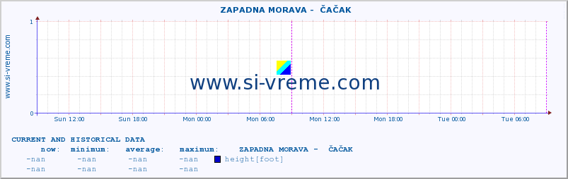  ::  ZAPADNA MORAVA -  ČAČAK :: height |  |  :: last two days / 5 minutes.