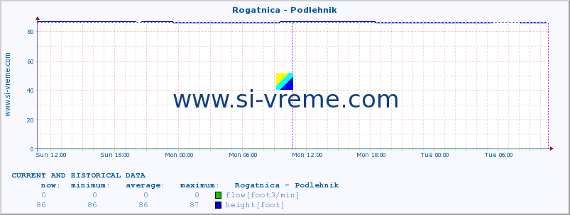  :: Rogatnica - Podlehnik :: temperature | flow | height :: last two days / 5 minutes.