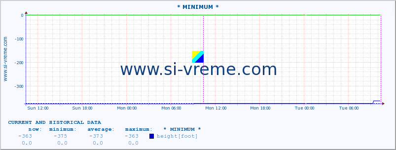  :: * MINIMUM* :: height |  |  :: last two days / 5 minutes.