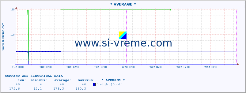  :: * AVERAGE * :: height |  |  :: last two days / 5 minutes.