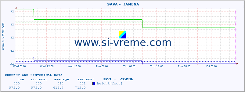  ::  SAVA -  JAMENA :: height |  |  :: last two days / 5 minutes.