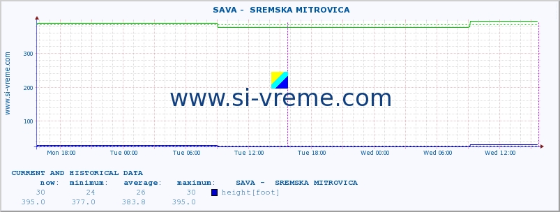  ::  SAVA -  SREMSKA MITROVICA :: height |  |  :: last two days / 5 minutes.