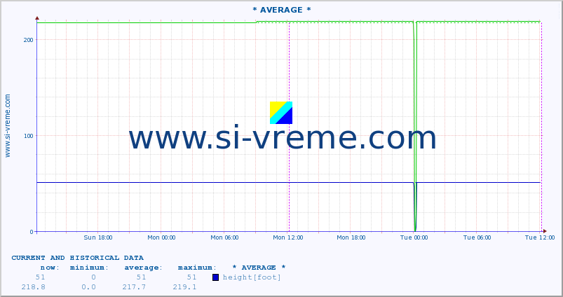  :: * AVERAGE * :: height |  |  :: last two days / 5 minutes.