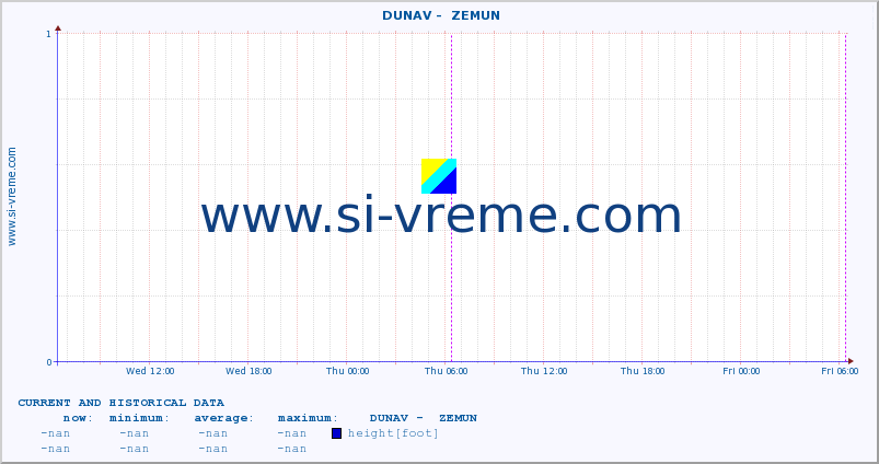  ::  DUNAV -  ZEMUN :: height |  |  :: last two days / 5 minutes.