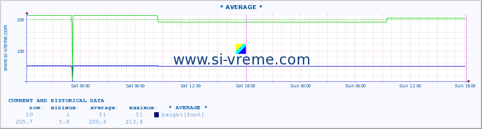  :: * AVERAGE * :: height |  |  :: last two days / 5 minutes.