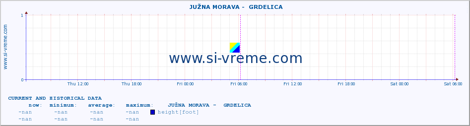  ::  JUŽNA MORAVA -  GRDELICA :: height |  |  :: last two days / 5 minutes.