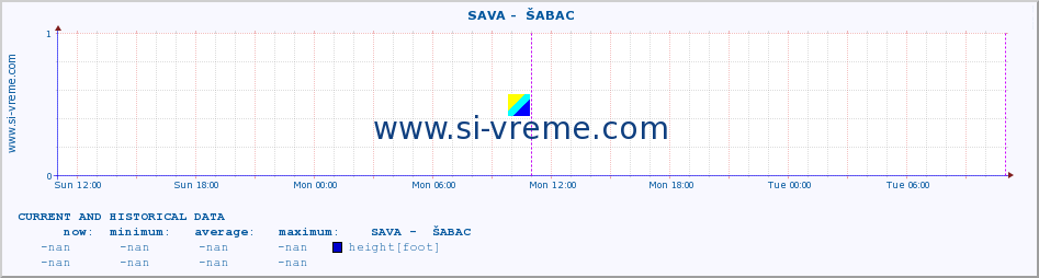  ::  SAVA -  ŠABAC :: height |  |  :: last two days / 5 minutes.