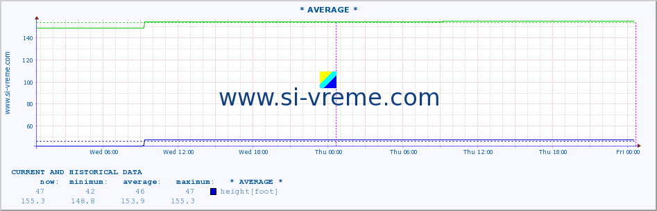  :: * AVERAGE * :: height |  |  :: last two days / 5 minutes.