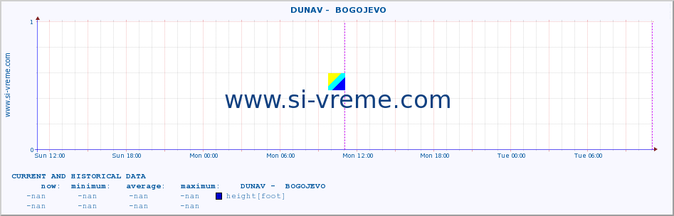  ::  DUNAV -  BOGOJEVO :: height |  |  :: last two days / 5 minutes.