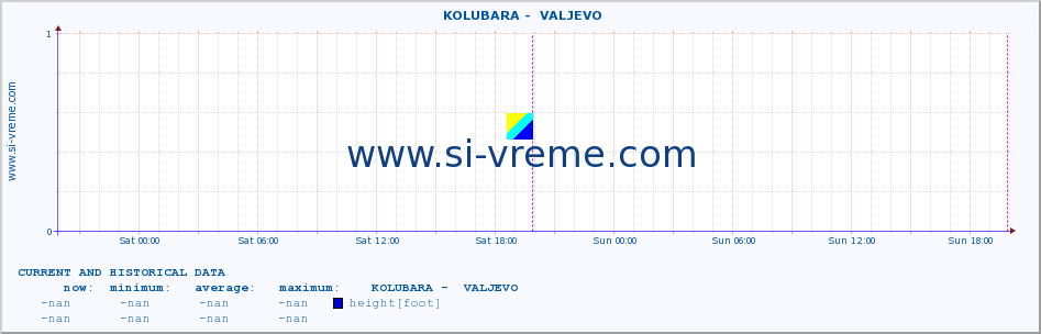  ::  KOLUBARA -  VALJEVO :: height |  |  :: last two days / 5 minutes.