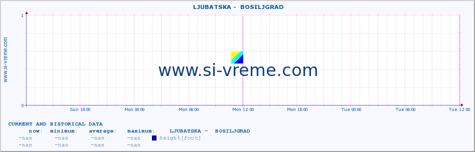  ::  LJUBATSKA -  BOSILJGRAD :: height |  |  :: last two days / 5 minutes.