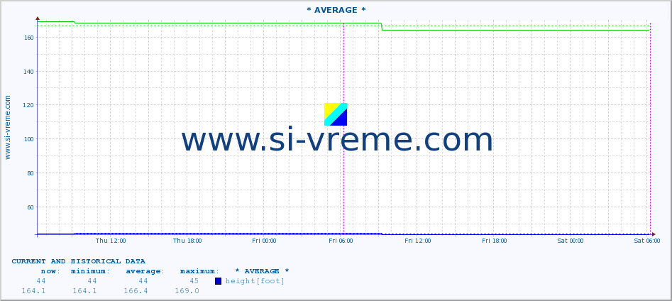  :: * AVERAGE * :: height |  |  :: last two days / 5 minutes.