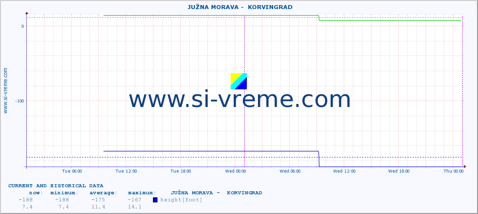  ::  JUŽNA MORAVA -  KORVINGRAD :: height |  |  :: last two days / 5 minutes.