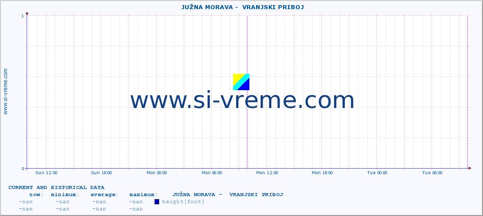  ::  JUŽNA MORAVA -  VRANJSKI PRIBOJ :: height |  |  :: last two days / 5 minutes.