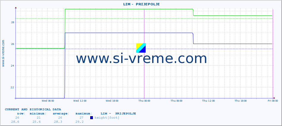  ::  LIM -  PRIJEPOLJE :: height |  |  :: last two days / 5 minutes.