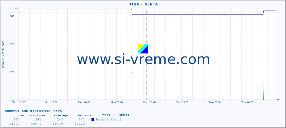  ::  TISA -  SENTA :: height |  |  :: last two days / 5 minutes.