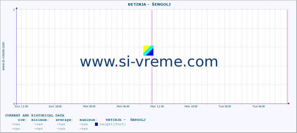  ::  ĐETINJA -  ŠENGOLJ :: height |  |  :: last two days / 5 minutes.