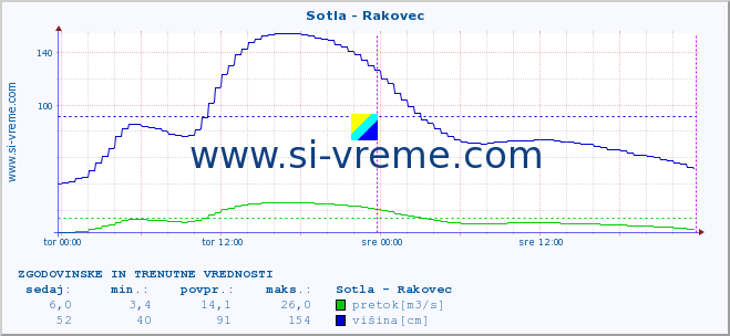 POVPREČJE :: Sotla - Rakovec :: temperatura | pretok | višina :: zadnja dva dni / 5 minut.