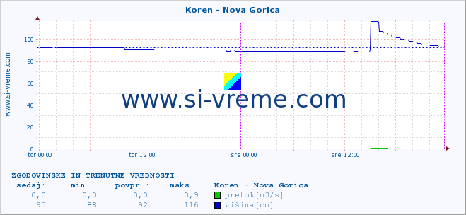 POVPREČJE :: Koren - Nova Gorica :: temperatura | pretok | višina :: zadnja dva dni / 5 minut.