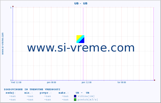 POVPREČJE ::  UB -  UB :: višina | pretok | temperatura :: zadnja dva dni / 5 minut.