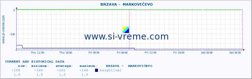  ::  BRZAVA -  MARKOVIĆEVO :: height |  |  :: last two days / 5 minutes.