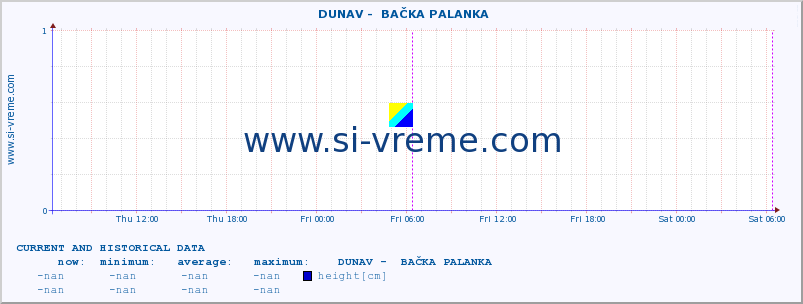  ::  DUNAV -  BAČKA PALANKA :: height |  |  :: last two days / 5 minutes.