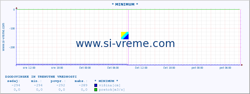 POVPREČJE :: * MINIMUM * :: višina | pretok | temperatura :: zadnja dva dni / 5 minut.