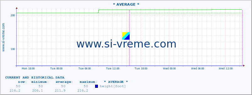  :: * AVERAGE * :: height |  |  :: last two days / 5 minutes.