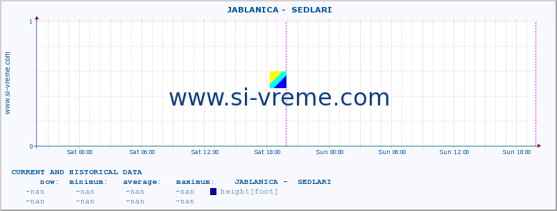  ::  JABLANICA -  SEDLARI :: height |  |  :: last two days / 5 minutes.