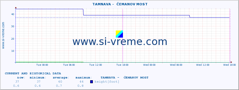  ::  TAMNAVA -  ĆEMANOV MOST :: height |  |  :: last two days / 5 minutes.