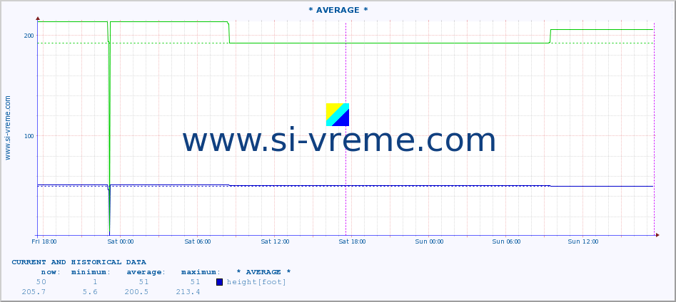  :: * AVERAGE * :: height |  |  :: last two days / 5 minutes.