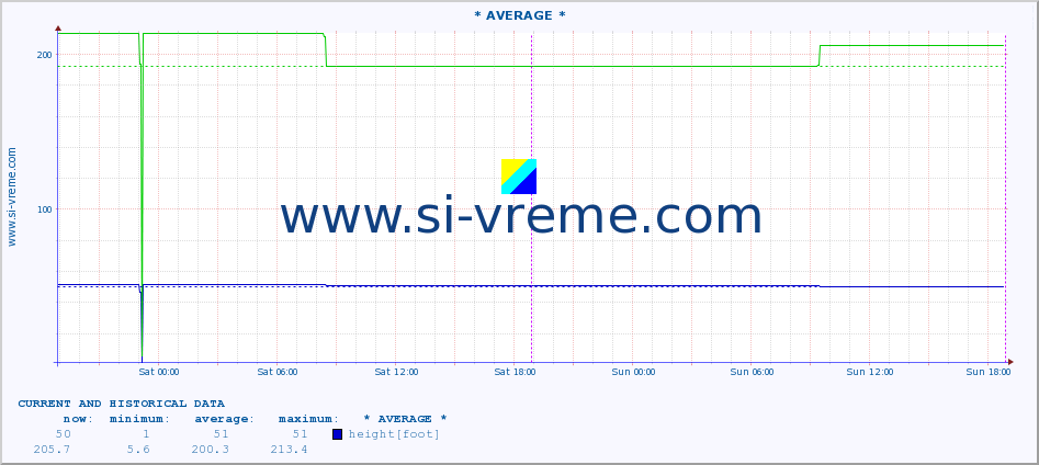  :: * AVERAGE * :: height |  |  :: last two days / 5 minutes.