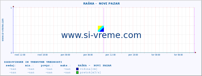 POVPREČJE ::  RAŠKA -  NOVI PAZAR :: višina | pretok | temperatura :: zadnja dva dni / 5 minut.