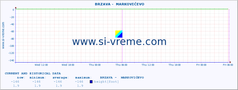  ::  BRZAVA -  MARKOVIĆEVO :: height |  |  :: last two days / 5 minutes.