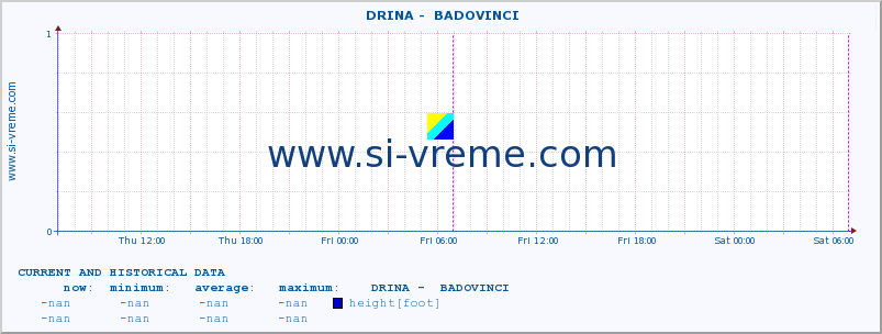  ::  DRINA -  BADOVINCI :: height |  |  :: last two days / 5 minutes.