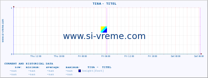  ::  TISA -  TITEL :: height |  |  :: last two days / 5 minutes.