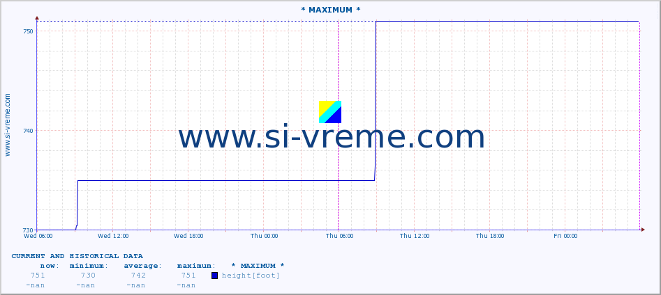  :: * MAXIMUM * :: height |  |  :: last two days / 5 minutes.