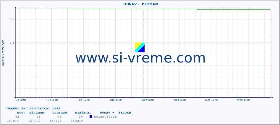  ::  DUNAV -  BEZDAN :: height |  |  :: last two days / 5 minutes.