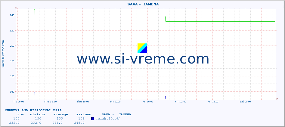  ::  SAVA -  JAMENA :: height |  |  :: last two days / 5 minutes.