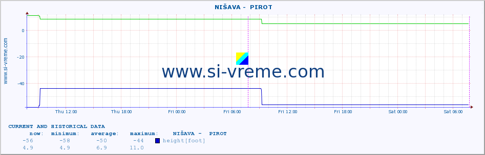  ::  NIŠAVA -  PIROT :: height |  |  :: last two days / 5 minutes.