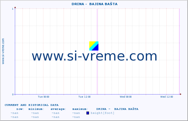  ::  DRINA -  BAJINA BAŠTA :: height |  |  :: last two days / 5 minutes.