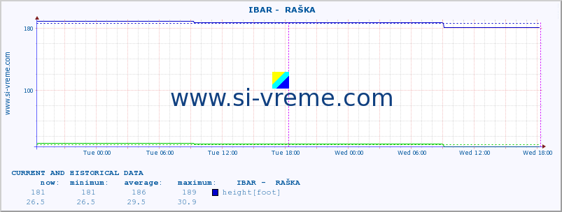  ::  IBAR -  RAŠKA :: height |  |  :: last two days / 5 minutes.