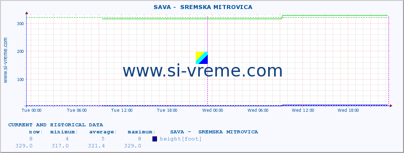  ::  SAVA -  SREMSKA MITROVICA :: height |  |  :: last two days / 5 minutes.